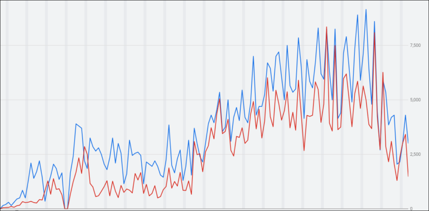 Campaign performance trend chart